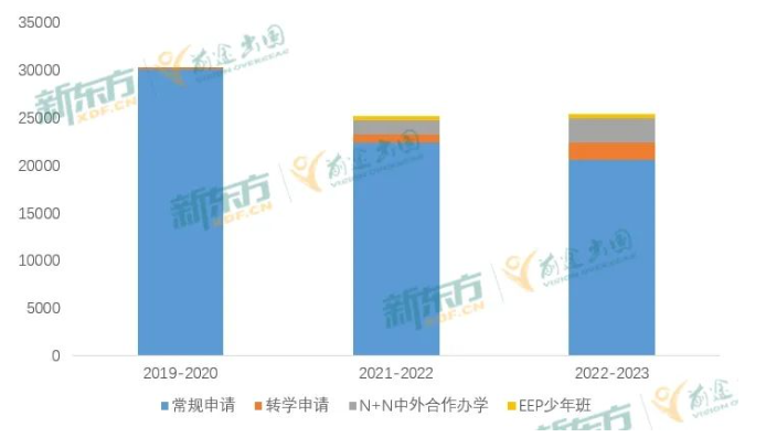 美本中国申请者连年“缩水”？