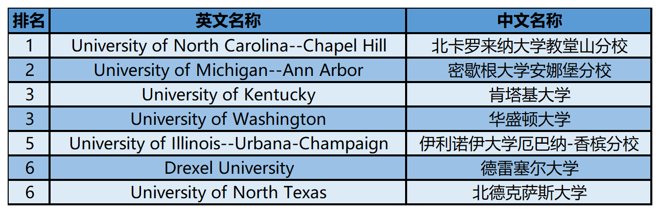 2024年USnews美国大学研究生院图书馆与信息研究类-健康图书馆事业排名