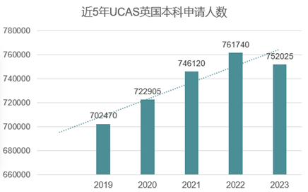 【注意】2024年UCAS英本国际生申请量上涨! 【注意】2024年UCAS英本国际生申请量上涨!