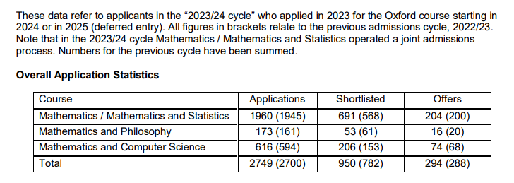 【重磅】牛津大学更新2024年本科申录数据! 【重磅】牛津大学更新2024年本科申录数据!