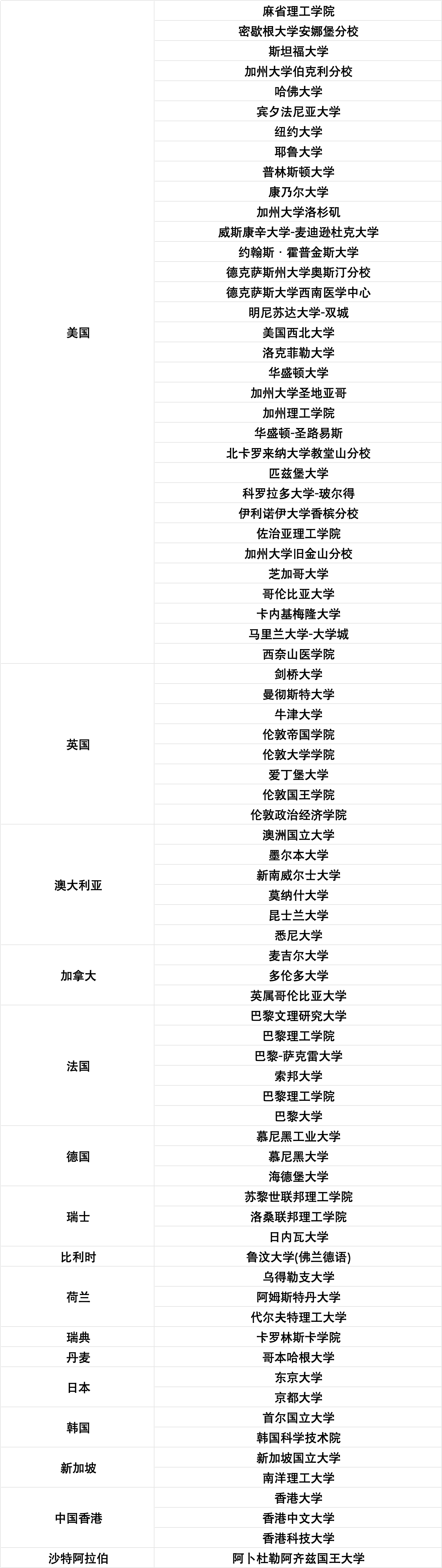 留学福音！上海留学生落户优质院校TOP 100名单更新！