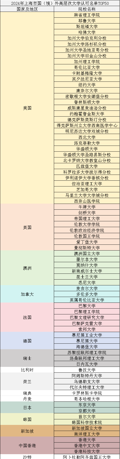 2024上海留学生落户院校名单更新