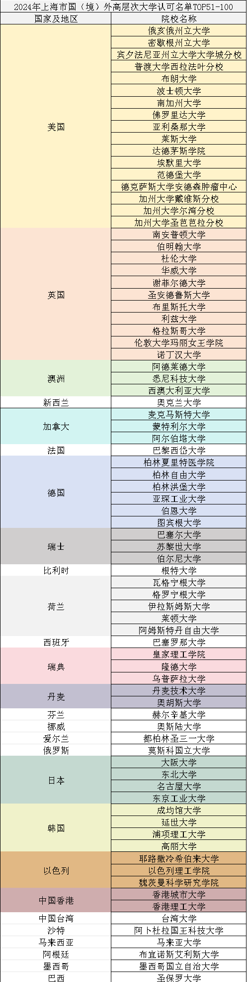 2024上海留学生落户院校名单更新
