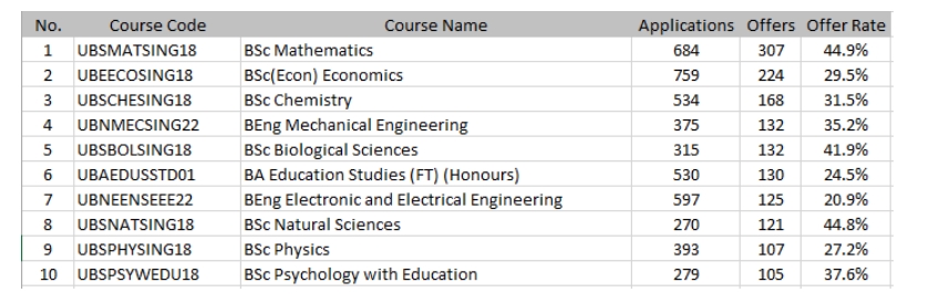 英国top大学宣布扩招！但录取率怎么反而降低了