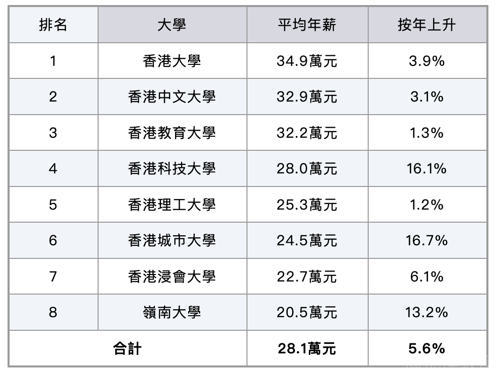 香港求学如何选专业？哪些专业就业最赚钱？