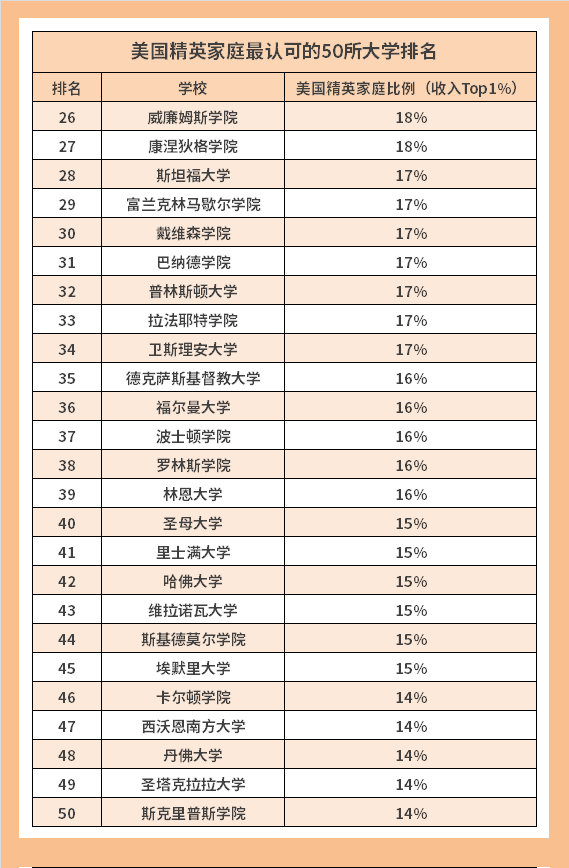 【美高】美国精英家庭钟爱的大学排行出炉！藤校竟告别前十？