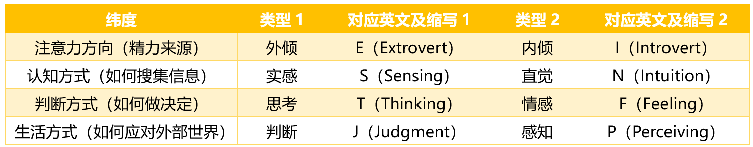 【留学指南】美国大学MBTI大揭秘！哪些是I型，哪些是E型，看看是否与你的预想相符~