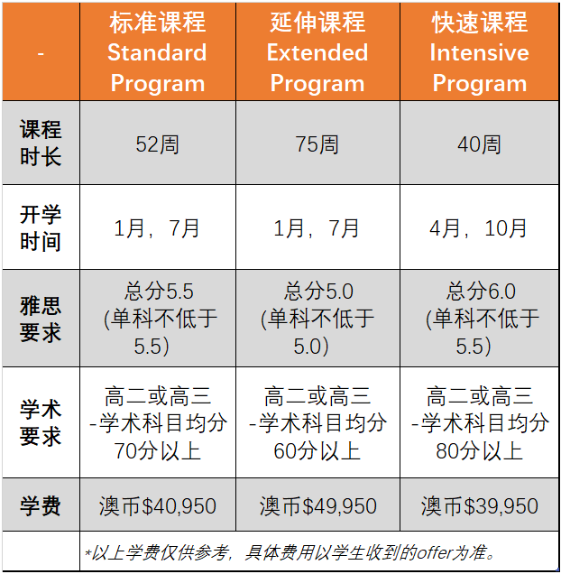 如何不参加高考就能进入澳洲高校？