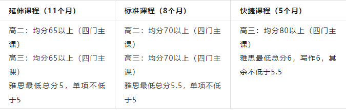 如何不参加高考就能进入澳洲高校？