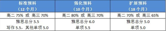 如何不参加高考就能进入澳洲高校？