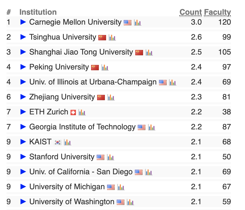 【聚焦】澳洲大学在全球计算机专业榜单表现如何? 【聚焦】澳洲大学在全球计算机专业榜单表现如何?
