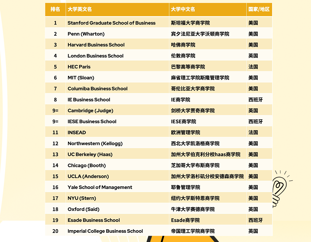 商学院就业率榜单发布！斯坦福强势登顶！