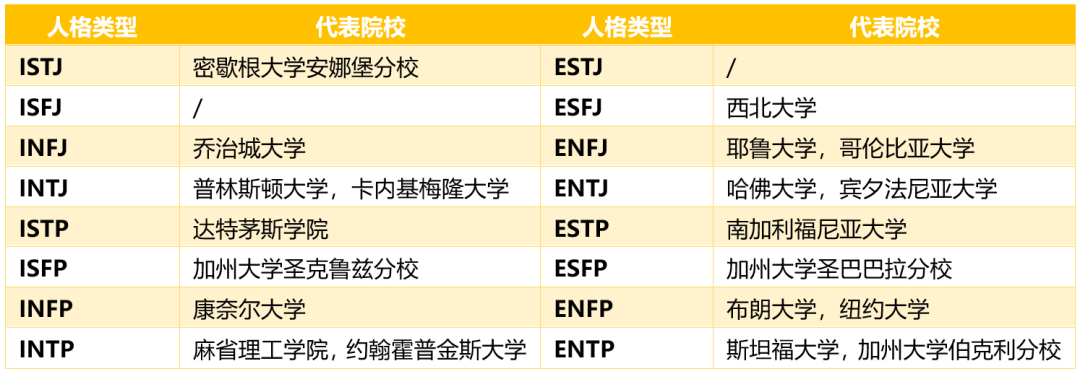 美国大学MBTI大曝光！谁是I人谁是E人？