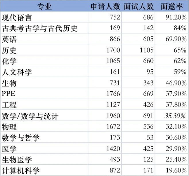 【上篇】重磅!牛津公布2024cycle申录数据! 【上篇】重磅!牛津公布2024cycle申录数据!