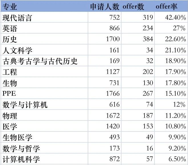 【下篇】重磅!牛津公布2024cycle申录数据! 【下篇】重磅!牛津公布2024cycle申录数据!