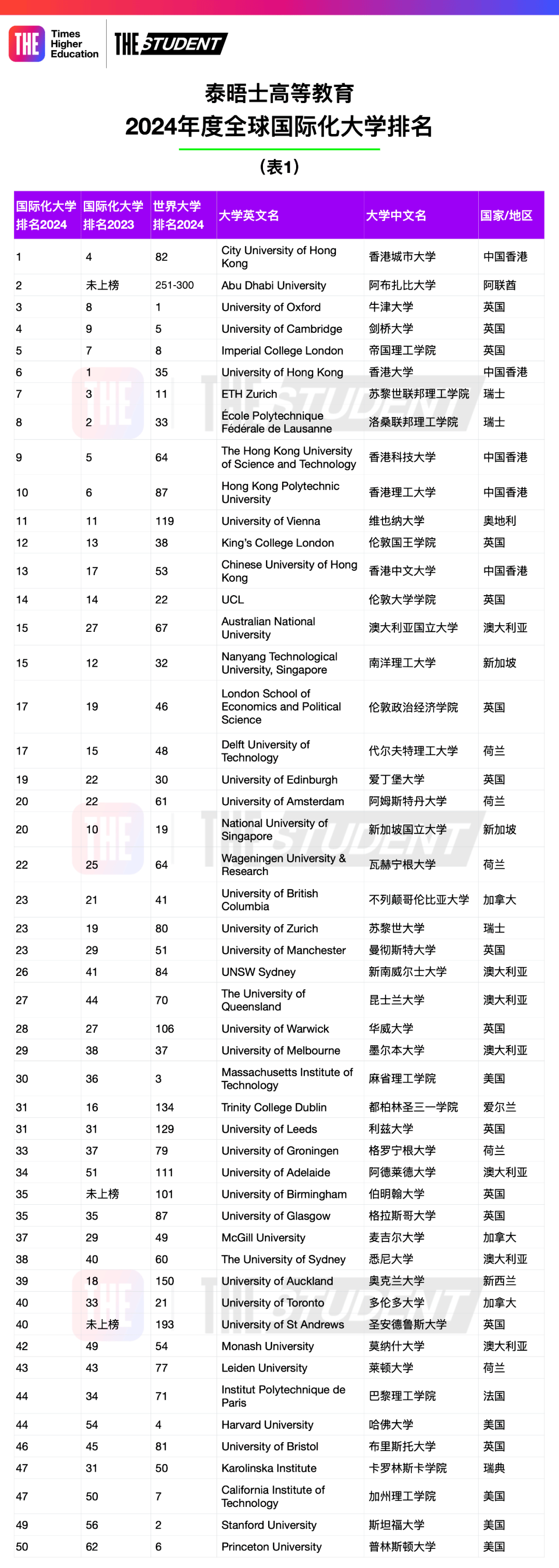 【重磅】2024泰晤士高等教育全球国际化大学榜单发布! 【重磅】2024泰晤士高等教育全球国际化大学榜单发布!