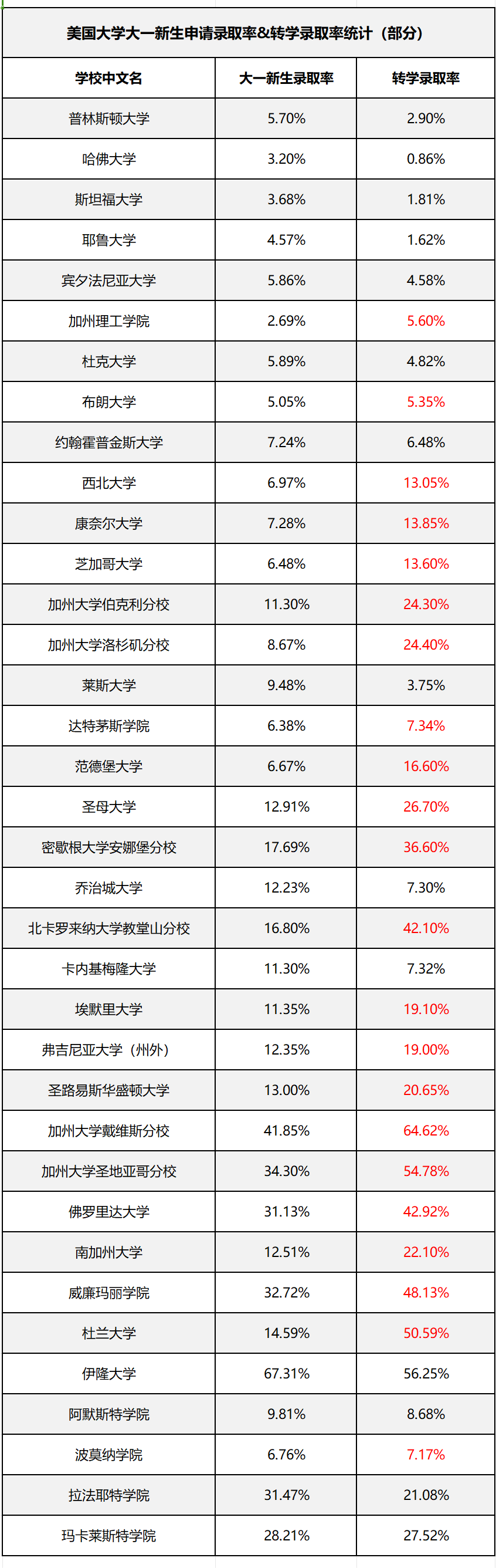 美国名校太难进？转学入读也许成功率更高哦~