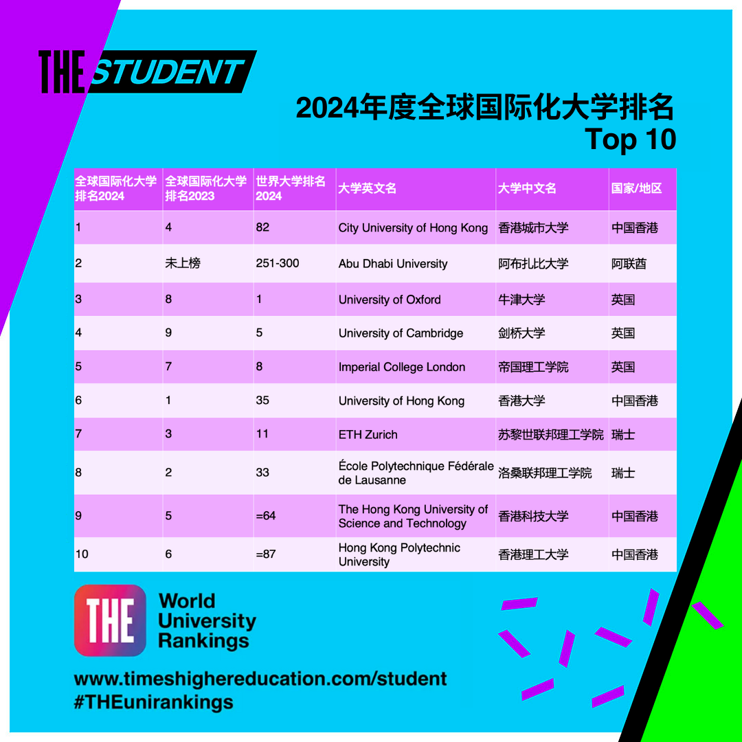 【重磅】2024泰晤士高等教育全球国际化大学榜单发布! 【排名】英国院校表现稳定,2024泰晤士全球国际化大学排名发布!