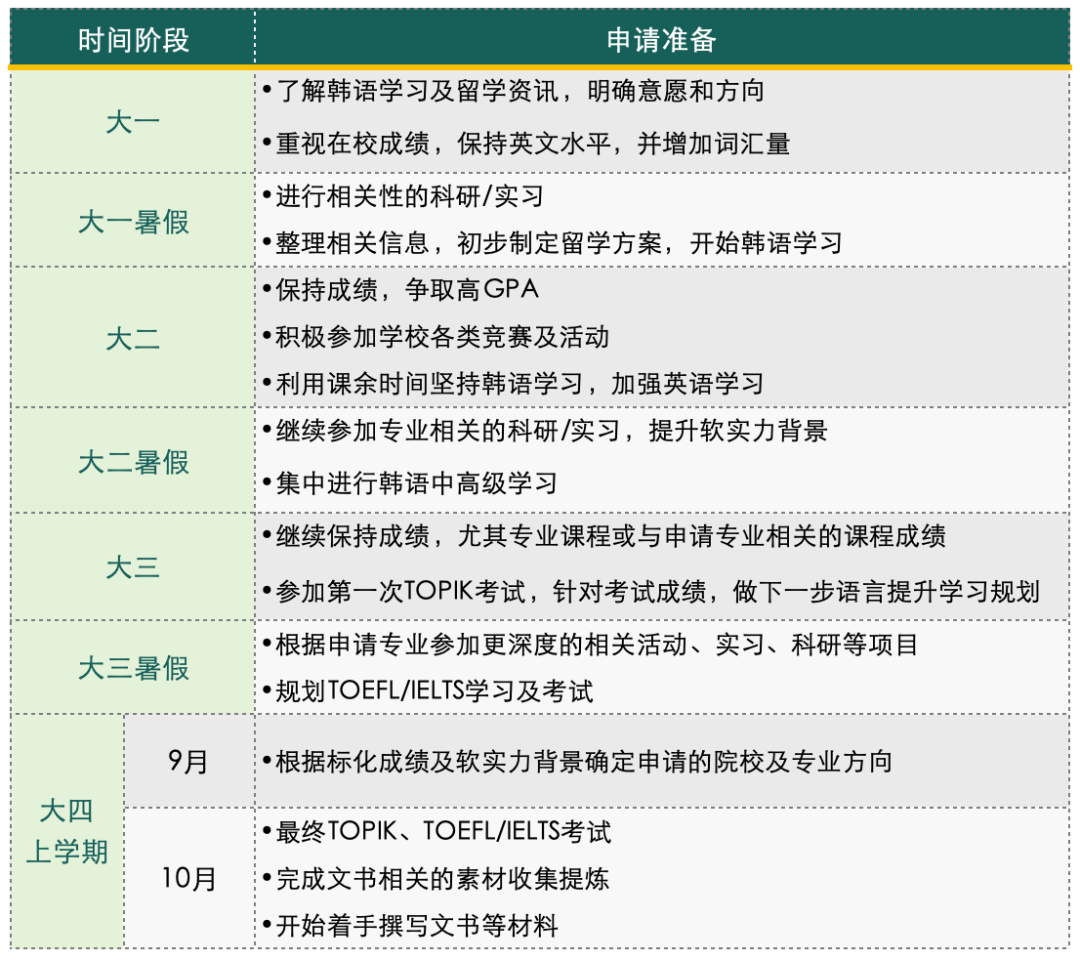 【韩国】2024韩国研究生留学，大学四年这样规划！