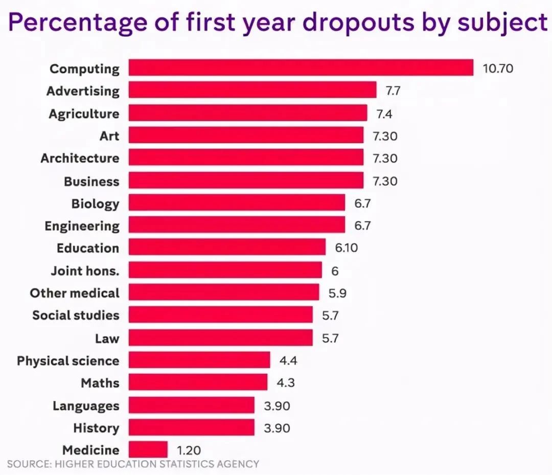 英国公布专业挂科率排行，这10个太难学！