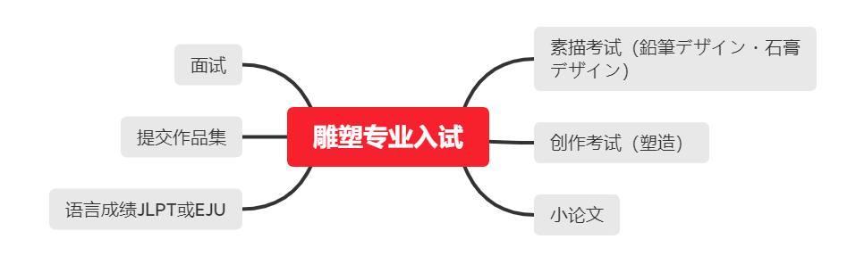 日本留学艺术专业：雕刻专业
