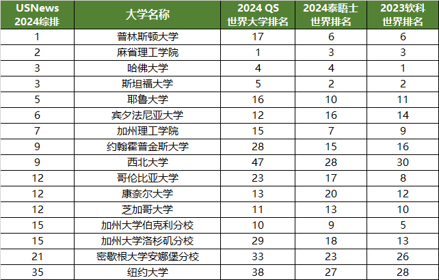 美国这些大学在4大排名中都在TOP50！