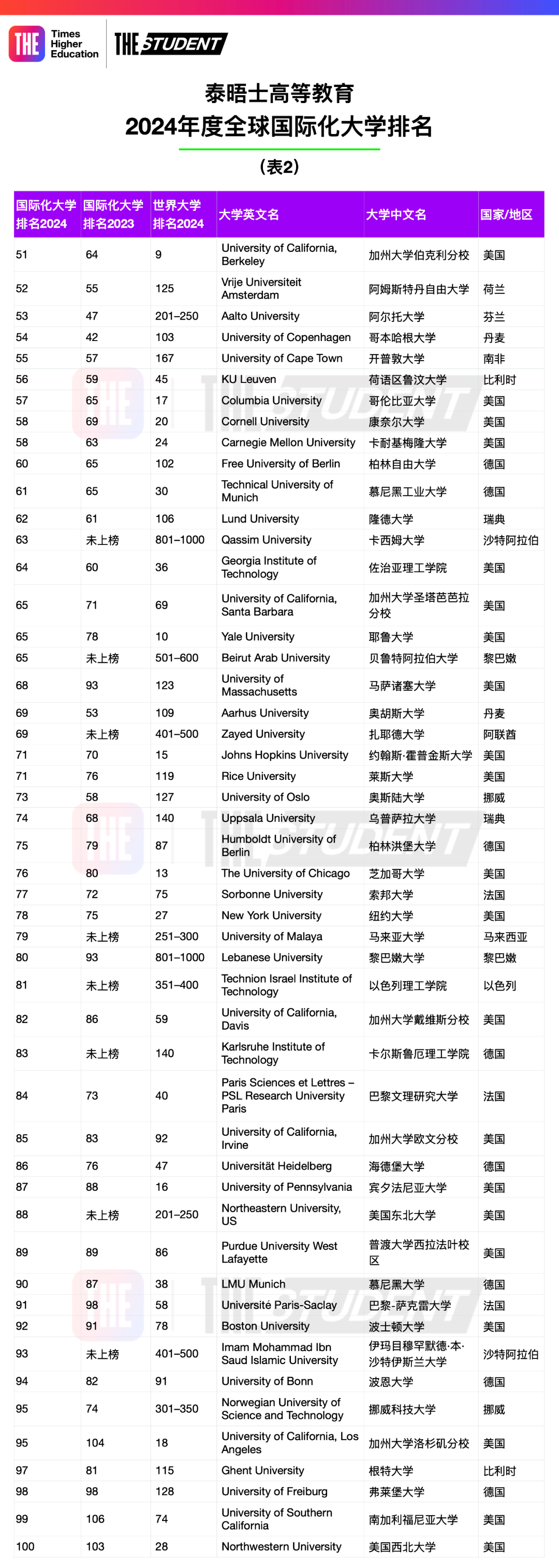 【重磅】泰晤士高等教育发布2024全球国际化大学榜单！