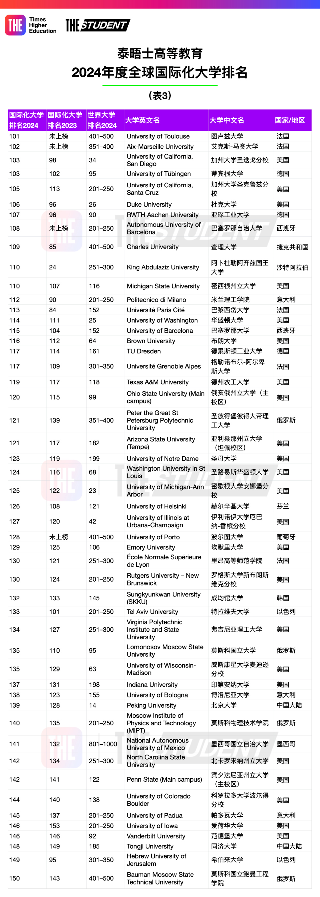 【重磅】泰晤士高等教育发布2024全球国际化大学榜单！