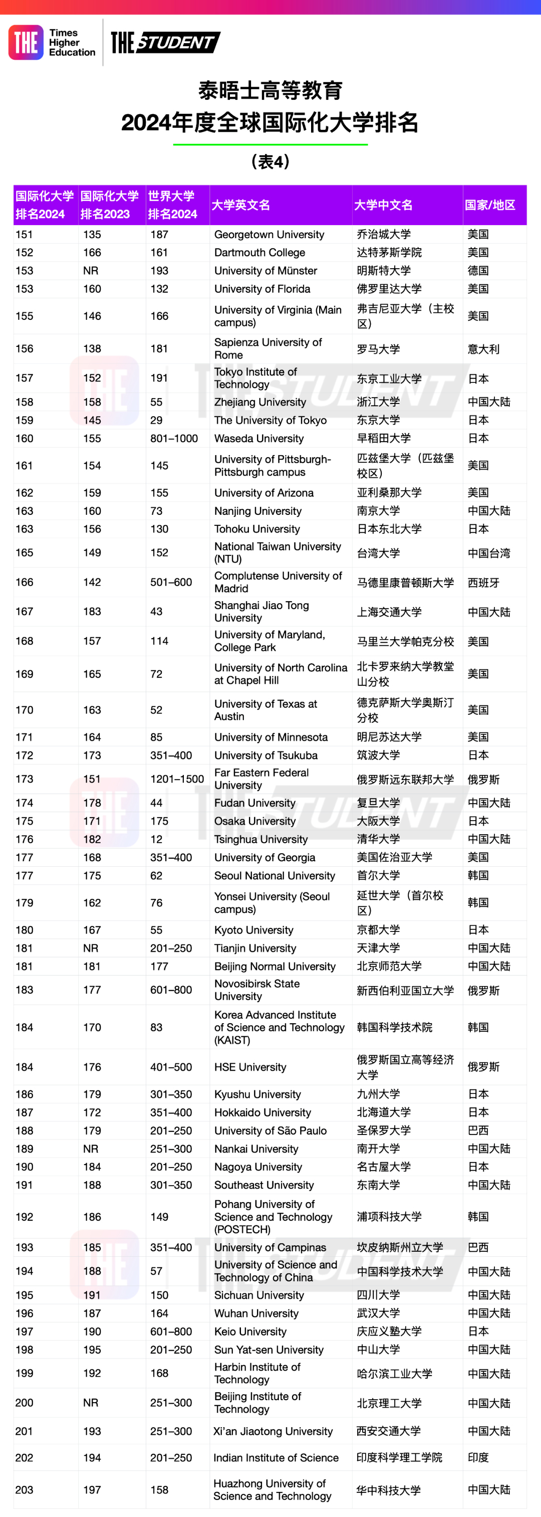【重磅】泰晤士高等教育发布2024全球国际化大学榜单！