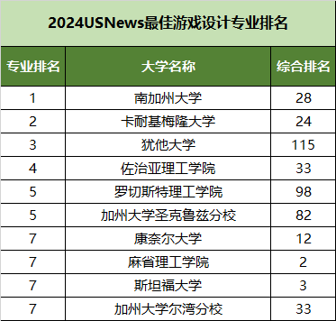 卡耐基梅隆大学开设“原神”课程! 卡耐基梅隆大学开设“原神”相关游戏课程