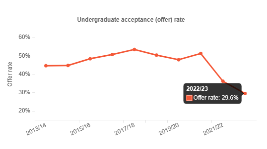 【聚焦】注意!英国尖端大学大幅扩招国际生!