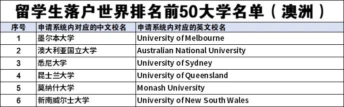 【收藏】这些澳洲院校毕业的留学生可以直接落户 这些澳洲院校毕业的留学生可以直接落户