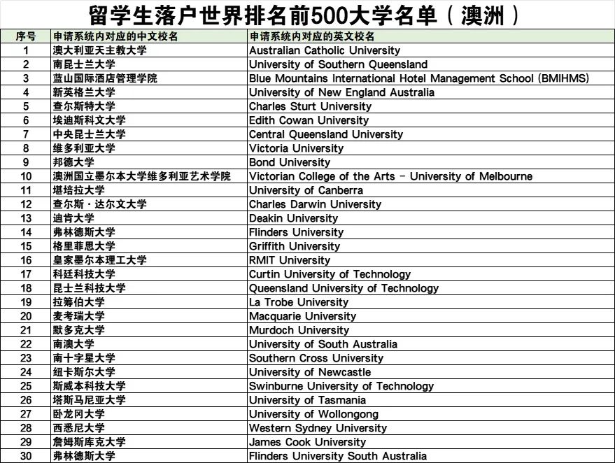 【收藏】这些澳洲院校毕业的留学生可以直接落户 这些澳洲院校毕业的留学生可以直接落户