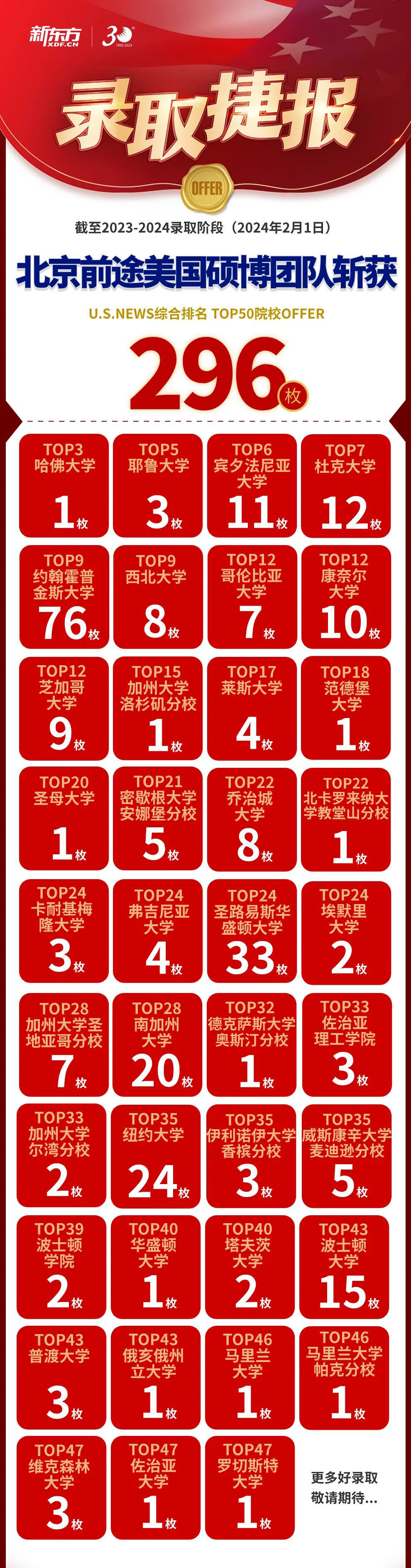 全美TOP3哈佛大学免疫学硕士录取来啦！