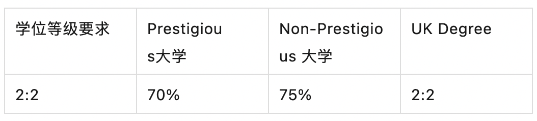 【捡漏】英国大学又放出一批2:2可申专业!