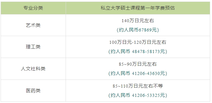 2024年日本留学读研一年要花多少钱？
