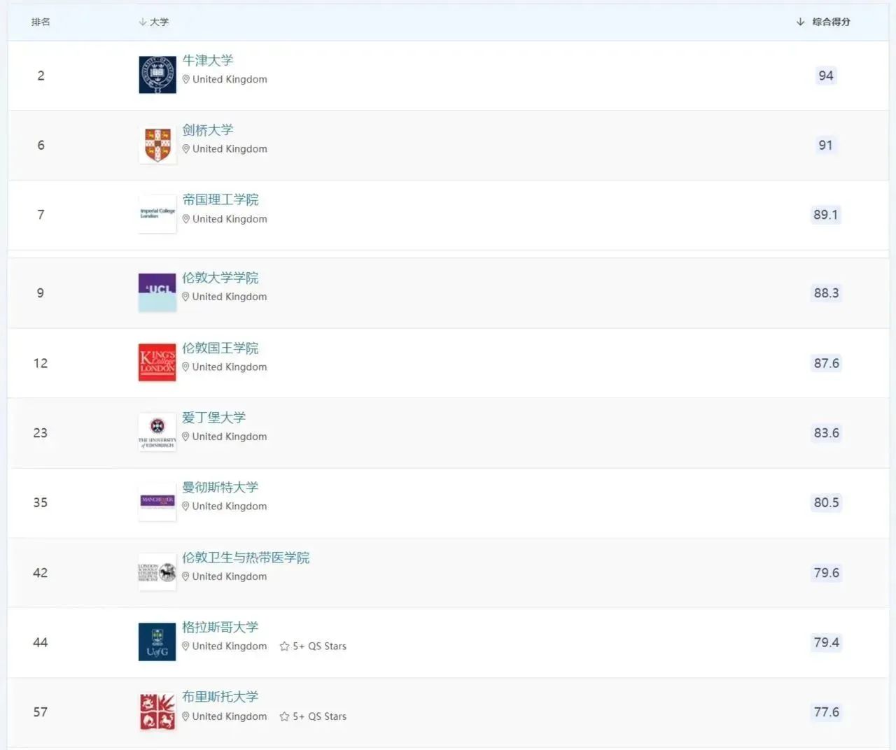 英国留学持续升温！选择哪些专业&院校更靠谱？