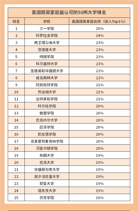 美国精英家庭钟爱的大学排行出炉！藤校竟告别前十？
