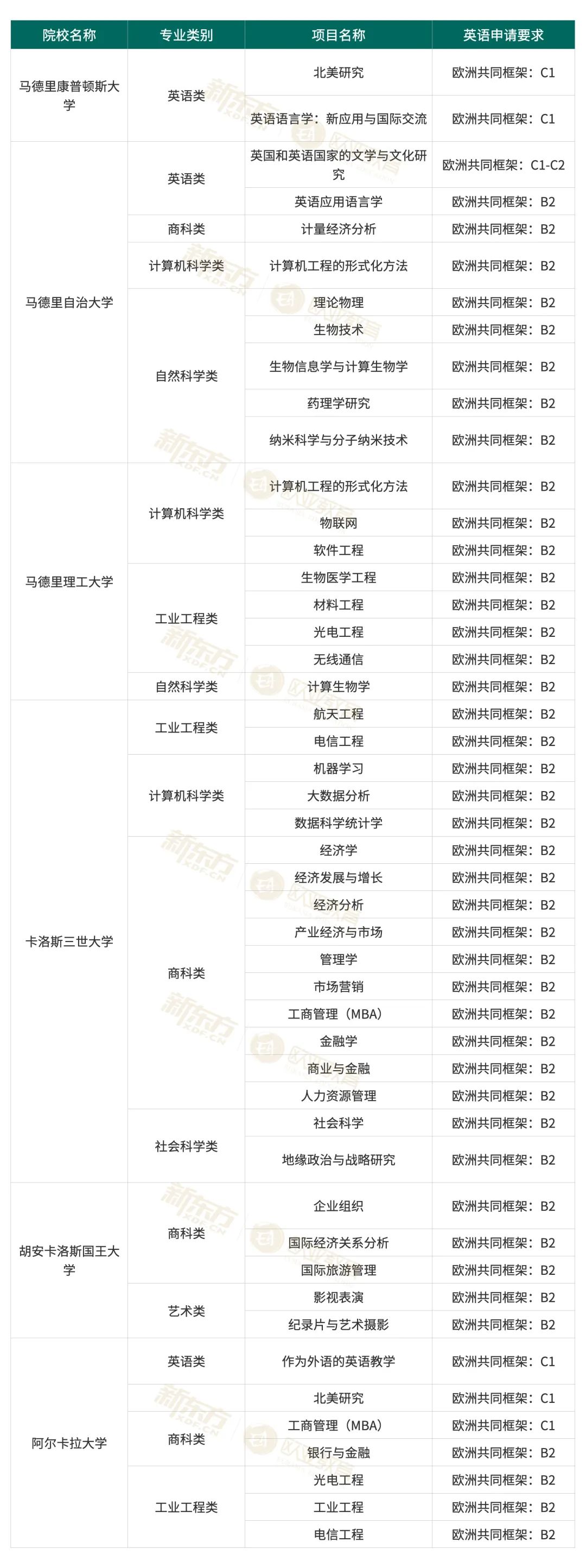 【考研留学】2024西班牙英授硕士项目大盘点，申请进行时！