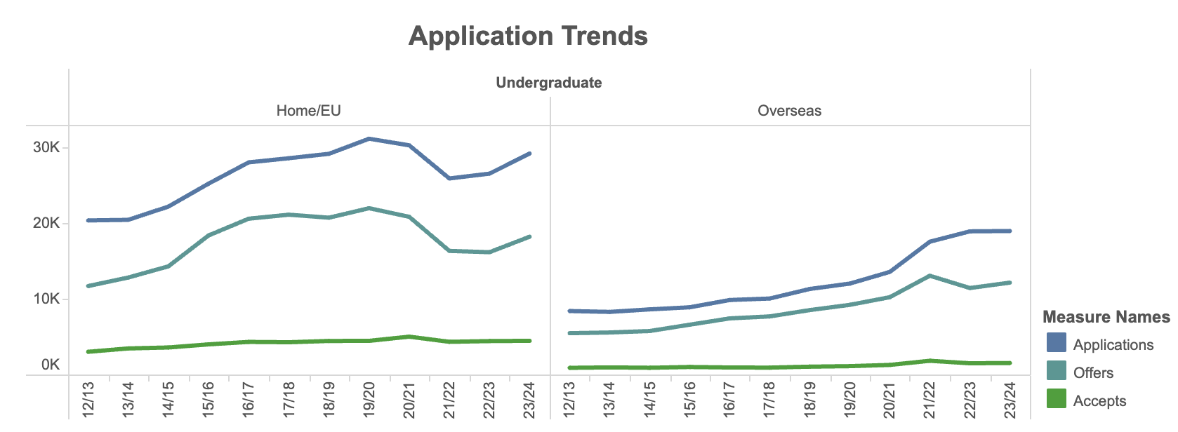 【数据解读】英国华威大学中国学生offer率公布! 【数据】2023/24申请季,共5853位中国学生申请了华威大学!
