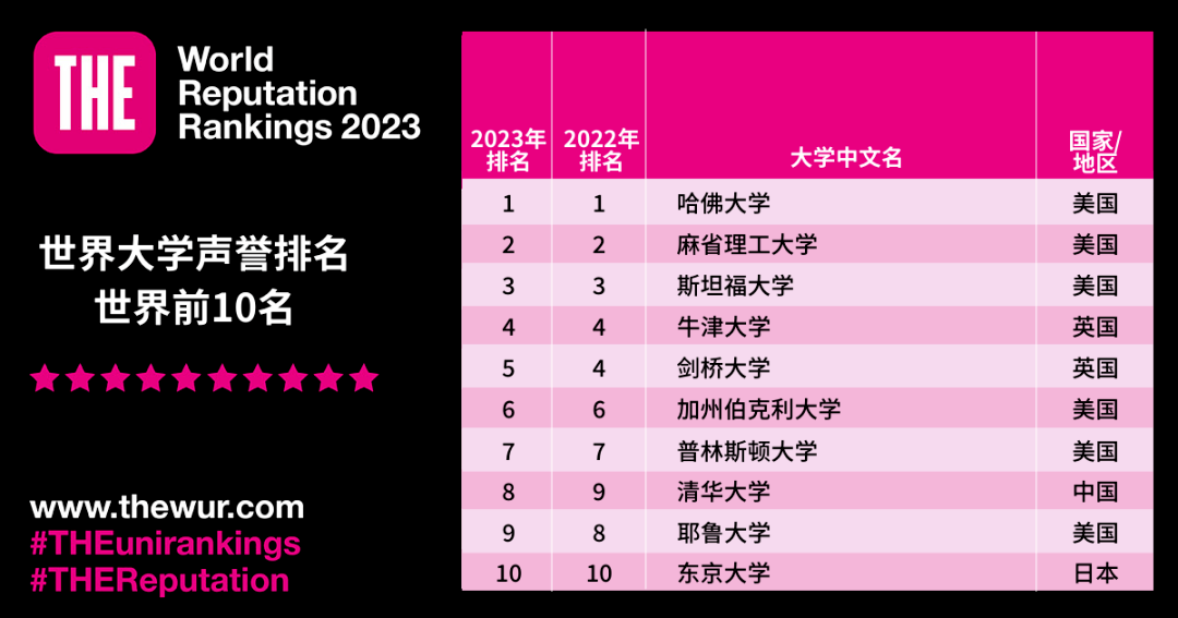 泰晤士发布2023年世界大学声誉排行榜!