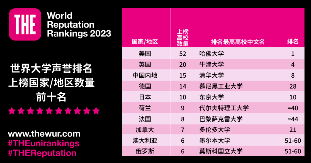 泰晤士发布2023年世界大学声誉排行榜！