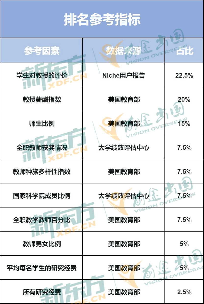 【留学资讯】2024年全美教授最 佳大学排行榜揭晓！哪所大学的教授团队最出色？
