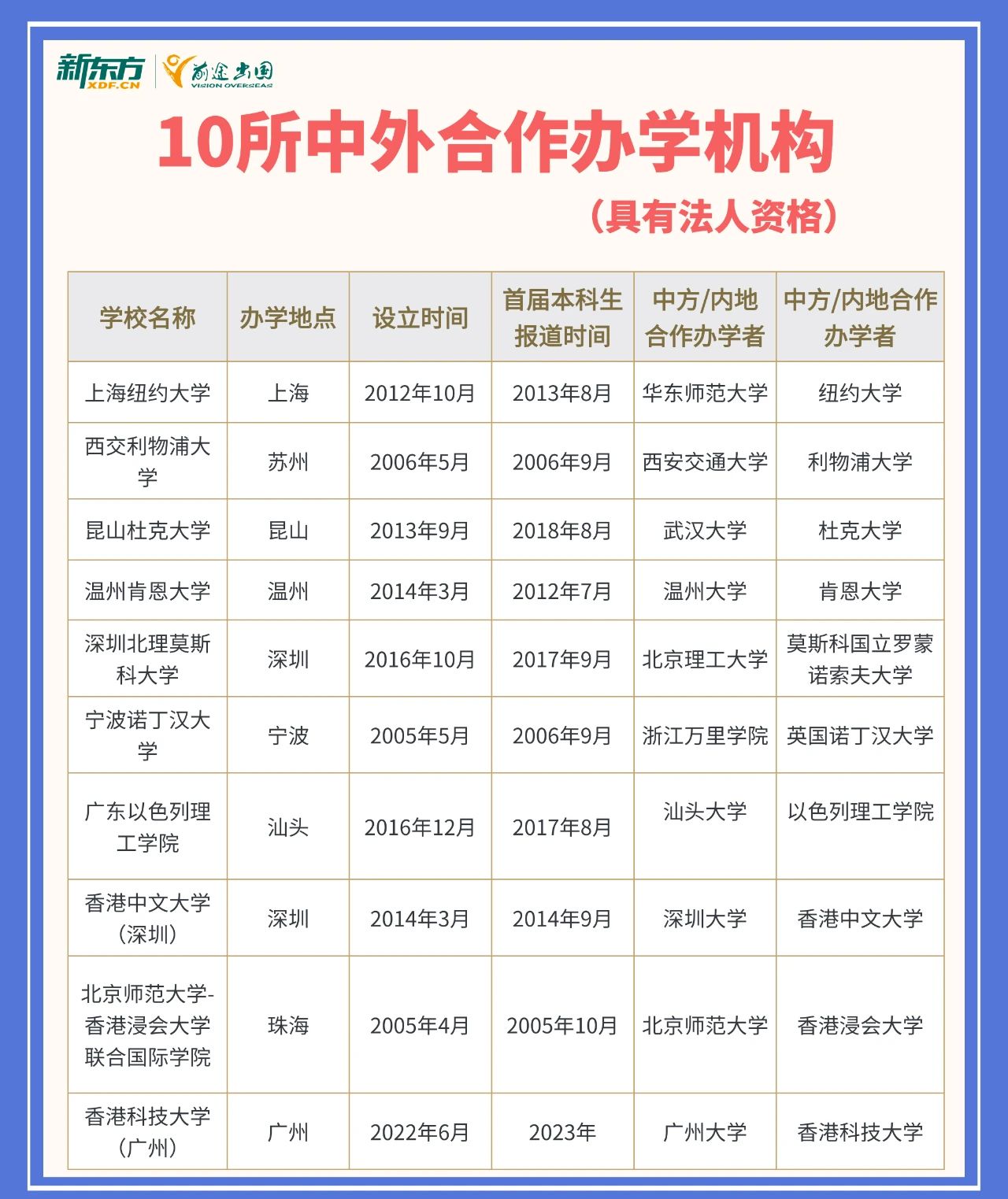 盘点10所高 含金量「中外合作办学院校」