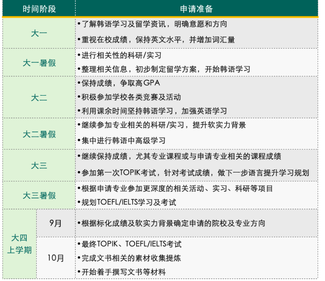 2024年韩国研究生留学如何规划？