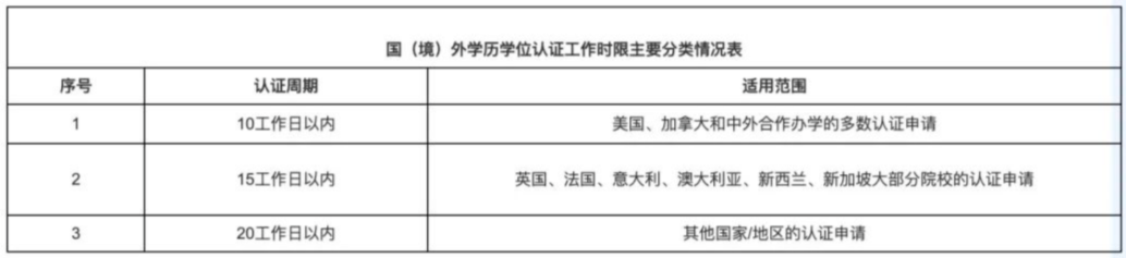 【新规】2024起这类留学生学历认证将“不予受理”! 【新规】2024起这类留学生学历认证将“不予受理”!