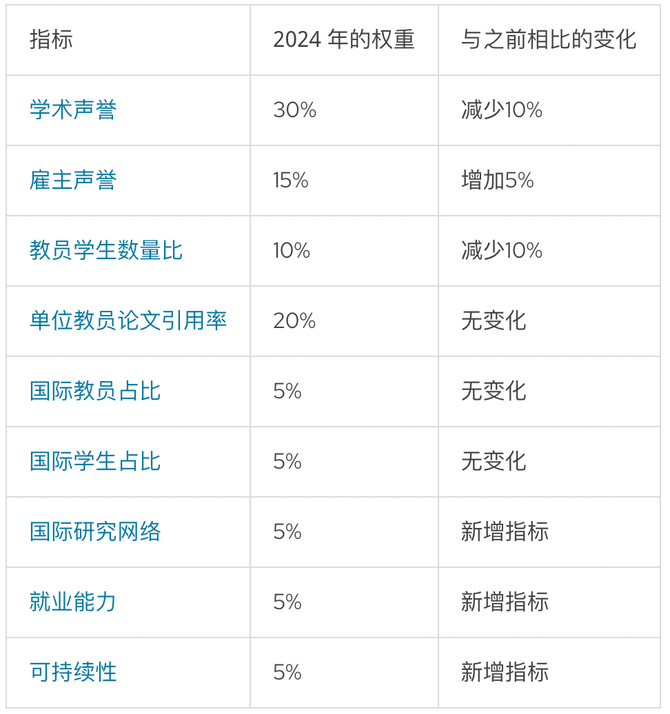 【聚焦】2025QS世界大学榜单预测！结果将会大洗牌？