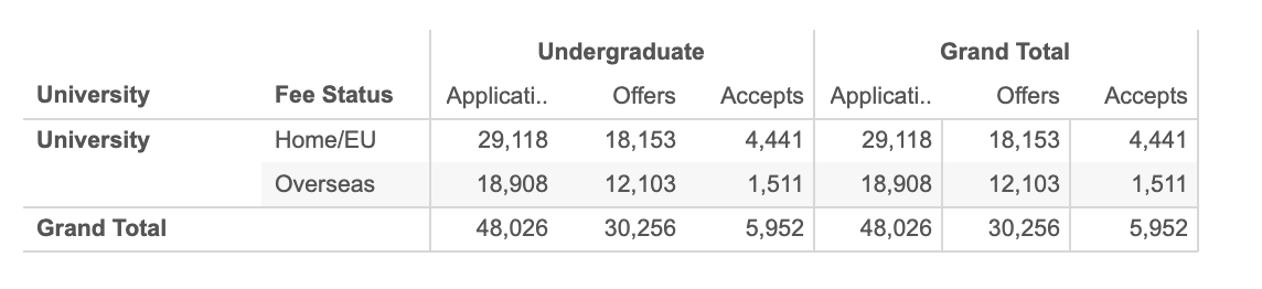 【数据解读】英国华威大学中国学生offer率公布! 【数据解读】英国华威大学中国学生offer率公布!