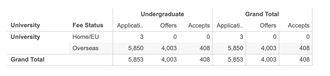 【数据解读】英国华威大学中国学生offer率公布! 【数据解读】英国华威大学中国学生offer率公布!