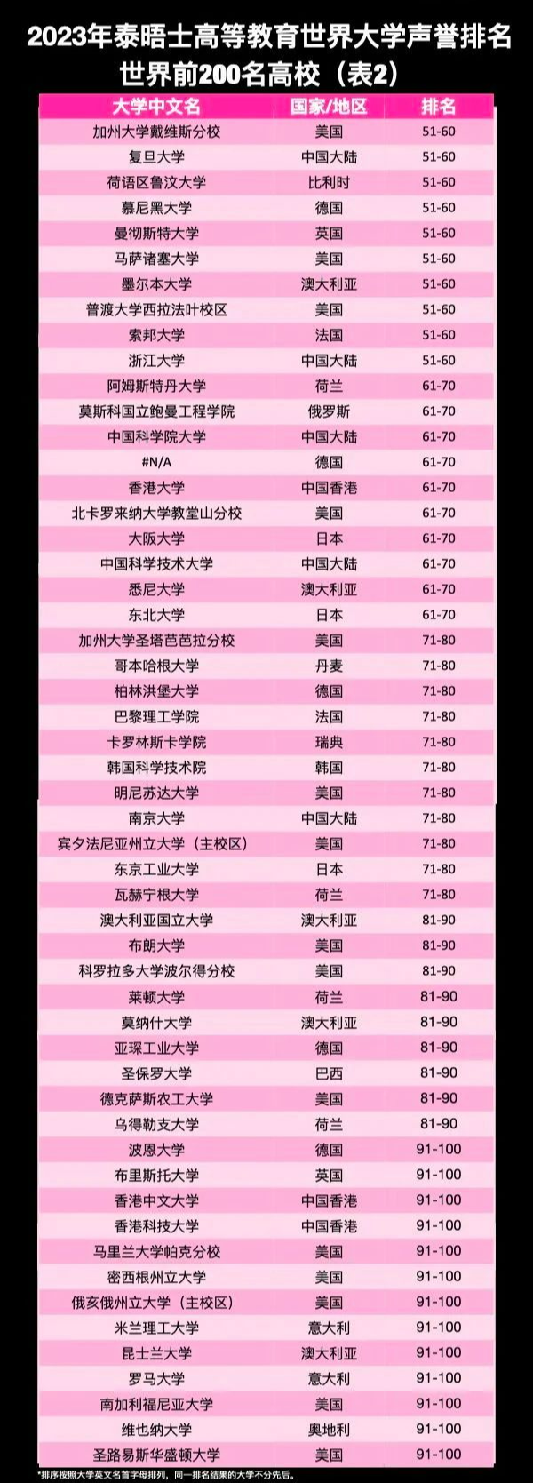 【关注】泰晤士发布2023年世界大学声誉排行榜！